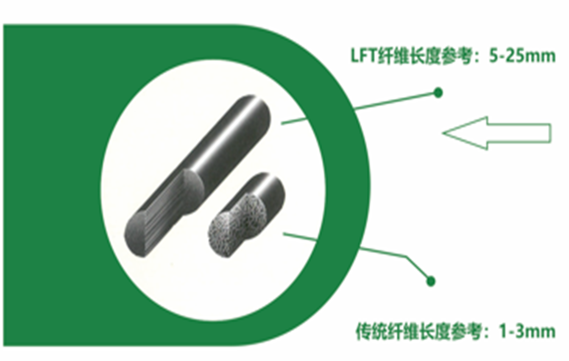 LFT vs SCF fiber length comparison diagram — 5-25mm vs 1-3mm