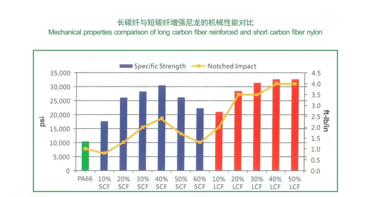 Performance comparison chart — LCF vs SCF reinforced nylon, specific strength and notched impact